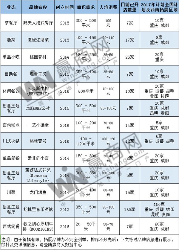 拓展计划大曝光！这些新兴餐饮品牌今年将强势进军西南商业mall